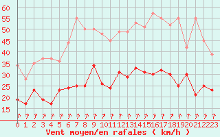 Courbe de la force du vent pour Chambry / Aix-Les-Bains (73)