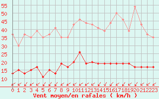 Courbe de la force du vent pour Lannion (22)