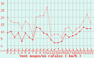 Courbe de la force du vent pour Le Talut - Belle-Ile (56)