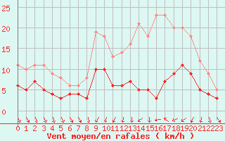 Courbe de la force du vent pour Angers-Beaucouz (49)