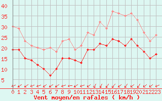 Courbe de la force du vent pour Landivisiau (29)