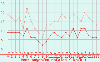 Courbe de la force du vent pour Nancy - Ochey (54)