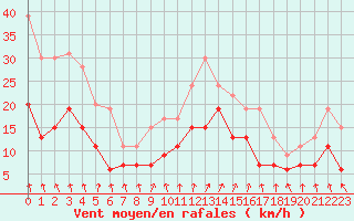 Courbe de la force du vent pour Lannion (22)