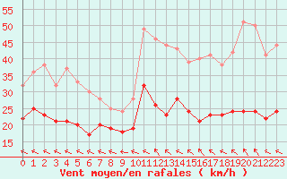 Courbe de la force du vent pour Agen (47)
