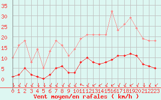 Courbe de la force du vent pour Saint-Philbert-sur-Risle (27)