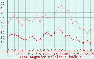 Courbe de la force du vent pour Les Herbiers (85)