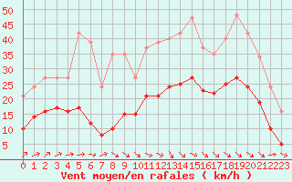 Courbe de la force du vent pour Pouzauges (85)