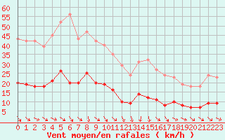 Courbe de la force du vent pour Malbosc (07)