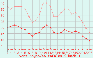 Courbe de la force du vent pour Mazres Le Massuet (09)