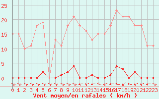 Courbe de la force du vent pour Treize-Vents (85)