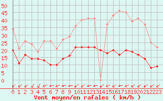 Courbe de la force du vent pour Vannes-Sn (56)