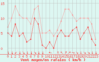 Courbe de la force du vent pour Toulon (83)
