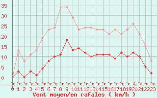 Courbe de la force du vent pour Treize-Vents (85)