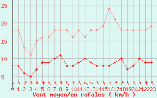 Courbe de la force du vent pour Saint-Igneuc (22)