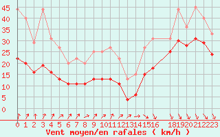 Courbe de la force du vent pour Muirancourt (60)