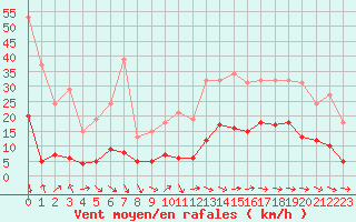 Courbe de la force du vent pour Marseille - Saint-Loup (13)