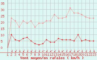 Courbe de la force du vent pour Ploeren (56)