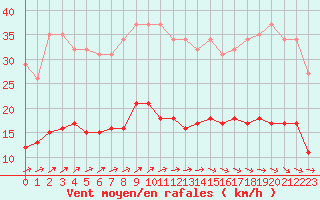Courbe de la force du vent pour Estres-la-Campagne (14)