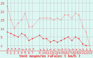 Courbe de la force du vent pour Sainte-Ouenne (79)