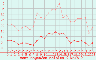 Courbe de la force du vent pour Liefrange (Lu)