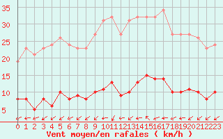 Courbe de la force du vent pour Douzens (11)