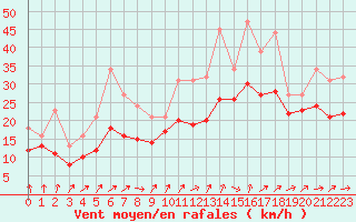 Courbe de la force du vent pour Izegem (Be)