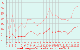 Courbe de la force du vent pour Trgueux (22)