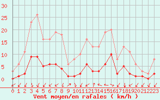 Courbe de la force du vent pour Gjilan (Kosovo)