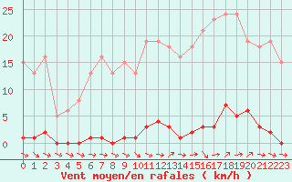 Courbe de la force du vent pour Ploeren (56)