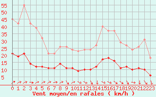 Courbe de la force du vent pour Selonnet - Chabanon (04)