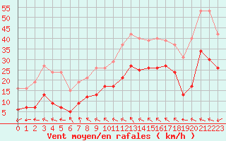 Courbe de la force du vent pour Bonnecombe - Les Salces (48)
