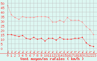 Courbe de la force du vent pour Ploeren (56)