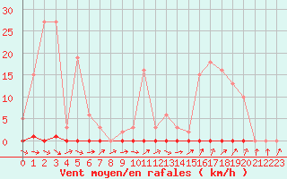 Courbe de la force du vent pour Trgueux (22)