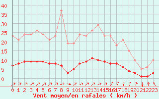 Courbe de la force du vent pour Besn (44)
