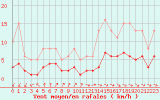 Courbe de la force du vent pour Saint-Igneuc (22)