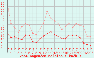 Courbe de la force du vent pour Bannay (18)