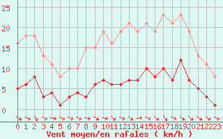 Courbe de la force du vent pour Gurande (44)