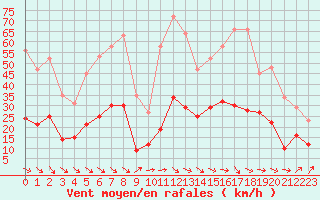 Courbe de la force du vent pour Montredon des Corbires (11)