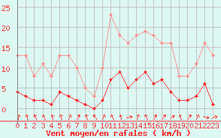 Courbe de la force du vent pour Trgueux (22)