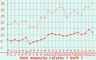Courbe de la force du vent pour Champagne-sur-Seine (77)