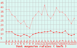 Courbe de la force du vent pour Saint-Bauzile (07)