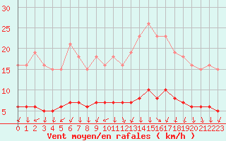 Courbe de la force du vent pour Courcouronnes (91)