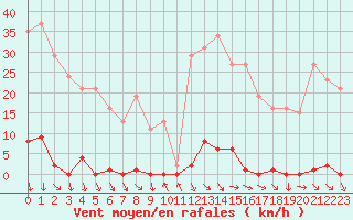 Courbe de la force du vent pour La Beaume (05)