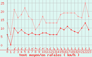 Courbe de la force du vent pour Lons-le-Saunier (39)