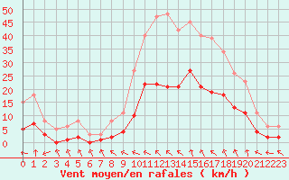 Courbe de la force du vent pour Sallles d