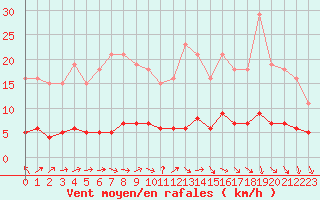 Courbe de la force du vent pour La Chapelle-Aubareil (24)