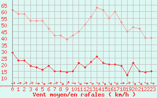 Courbe de la force du vent pour Le Luc (83)