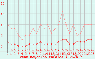 Courbe de la force du vent pour Bouligny (55)