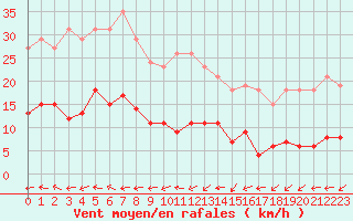Courbe de la force du vent pour Ploeren (56)