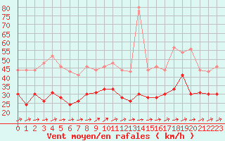 Courbe de la force du vent pour Port-en-Bessin (14)